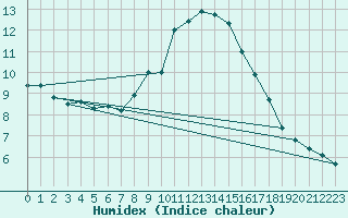 Courbe de l'humidex pour Plymouth (UK)