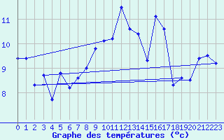 Courbe de tempratures pour Ile de Brhat (22)