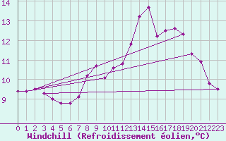 Courbe du refroidissement olien pour Grimentz (Sw)