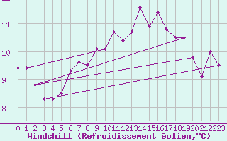 Courbe du refroidissement olien pour Fair Isle