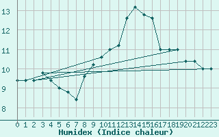 Courbe de l'humidex pour Torino / Bric Della Croce