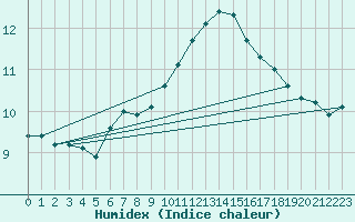 Courbe de l'humidex pour Herstmonceux (UK)