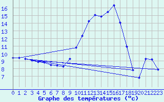 Courbe de tempratures pour Fains-Veel (55)