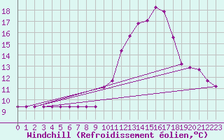 Courbe du refroidissement olien pour Sarzeau (56)