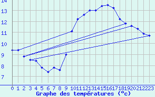 Courbe de tempratures pour Guipy (58)