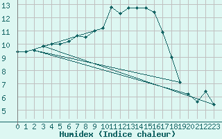Courbe de l'humidex pour Cottbus