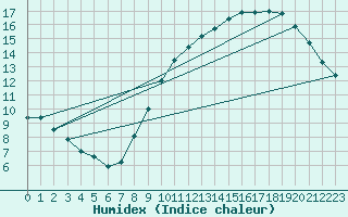 Courbe de l'humidex pour Orly (91)