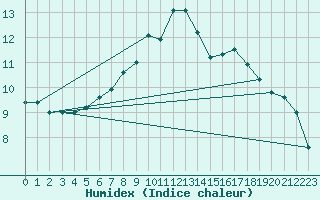 Courbe de l'humidex pour Mosen