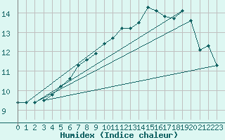 Courbe de l'humidex pour Cap de la Hague (50)