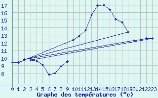 Courbe de tempratures pour Harburg