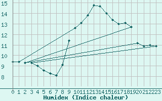 Courbe de l'humidex pour Ile du Levant (83)