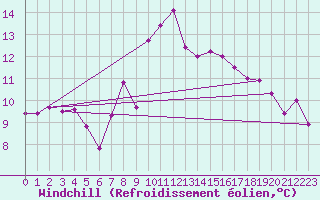 Courbe du refroidissement olien pour Manston (UK)