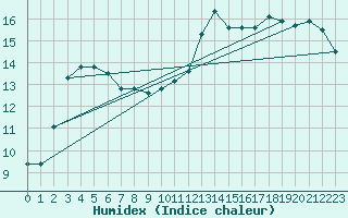 Courbe de l'humidex pour Jan (Esp)