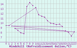 Courbe du refroidissement olien pour Herserange (54)