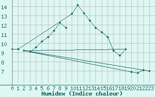 Courbe de l'humidex pour Kihnu