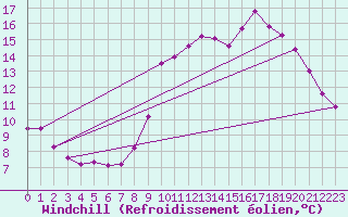 Courbe du refroidissement olien pour Voinmont (54)