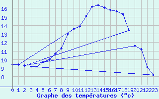 Courbe de tempratures pour Moringen-Lutterbeck