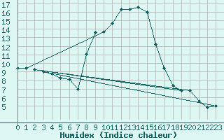 Courbe de l'humidex pour Stabio