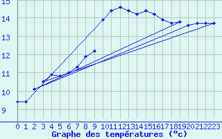 Courbe de tempratures pour Agde (34)