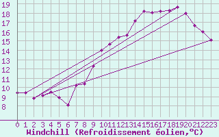 Courbe du refroidissement olien pour Lille (59)