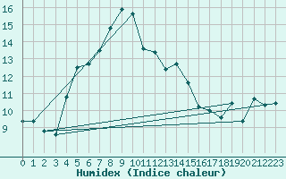 Courbe de l'humidex pour Leba