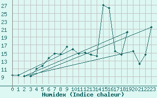 Courbe de l'humidex pour Ustka