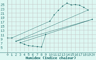 Courbe de l'humidex pour Selonnet (04)