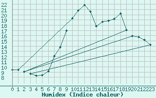 Courbe de l'humidex pour Santander (Esp)