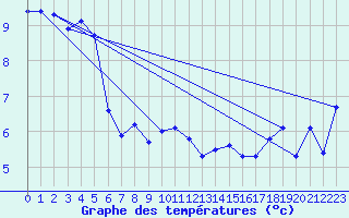 Courbe de tempratures pour Adelboden