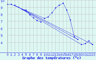 Courbe de tempratures pour Le Mesnil-Esnard (76)