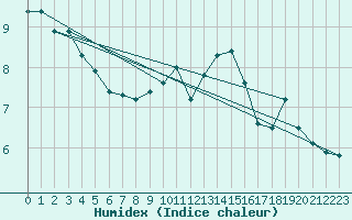 Courbe de l'humidex pour Humain (Be)