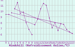 Courbe du refroidissement olien pour Saint-Mdard-d