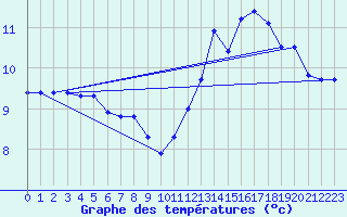 Courbe de tempratures pour Bulson (08)