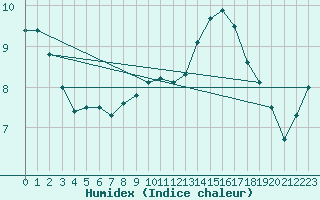 Courbe de l'humidex pour Wolfsegg