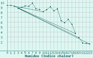 Courbe de l'humidex pour Tarbes (65)