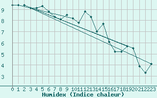 Courbe de l'humidex pour Sausseuzemare-en-Caux (76)