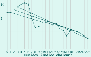 Courbe de l'humidex pour Cap de la Hve (76)