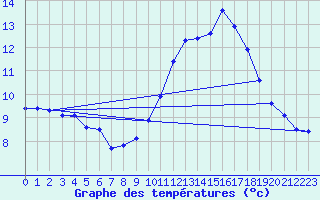 Courbe de tempratures pour Saint-Auban (04)