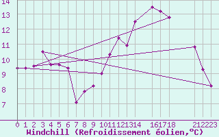 Courbe du refroidissement olien pour Mont-Rigi (Be)