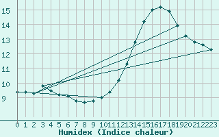 Courbe de l'humidex pour Gurande (44)