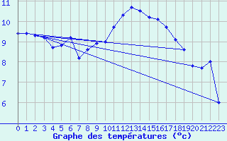 Courbe de tempratures pour Angers-Marc (49)