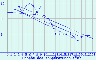 Courbe de tempratures pour Cap Mele (It)