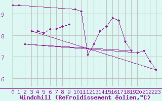 Courbe du refroidissement olien pour Saint-Germain-le-Guillaume (53)