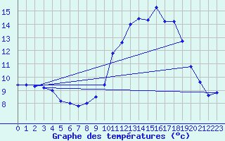 Courbe de tempratures pour Luedenscheid