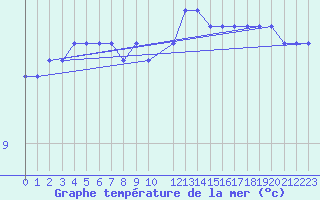 Courbe de temprature de la mer  pour la bouée 62170