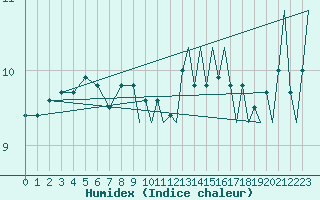 Courbe de l'humidex pour Euro Platform