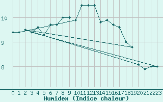 Courbe de l'humidex pour Dunkerque (59)