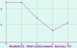 Courbe du refroidissement olien pour La Roche-sur-Yon (85)