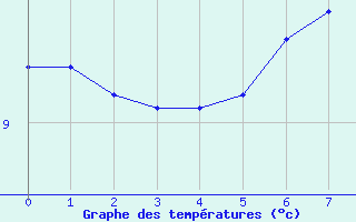 Courbe de tempratures pour Kahler Asten