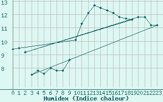 Courbe de l'humidex pour Brignogan (29)